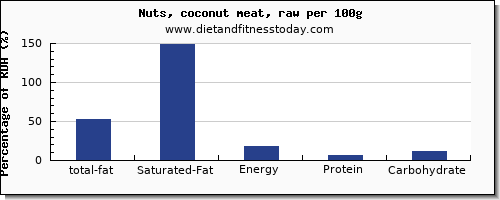 total fat and nutrition facts in fat in coconut meat per 100g